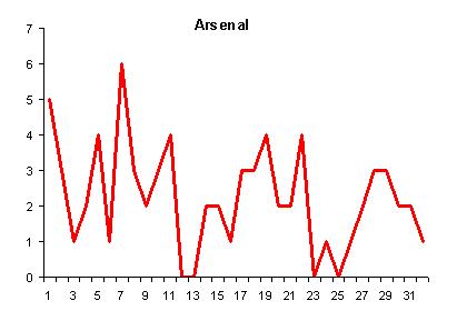 Arsenal goalscoring 2010.JPG